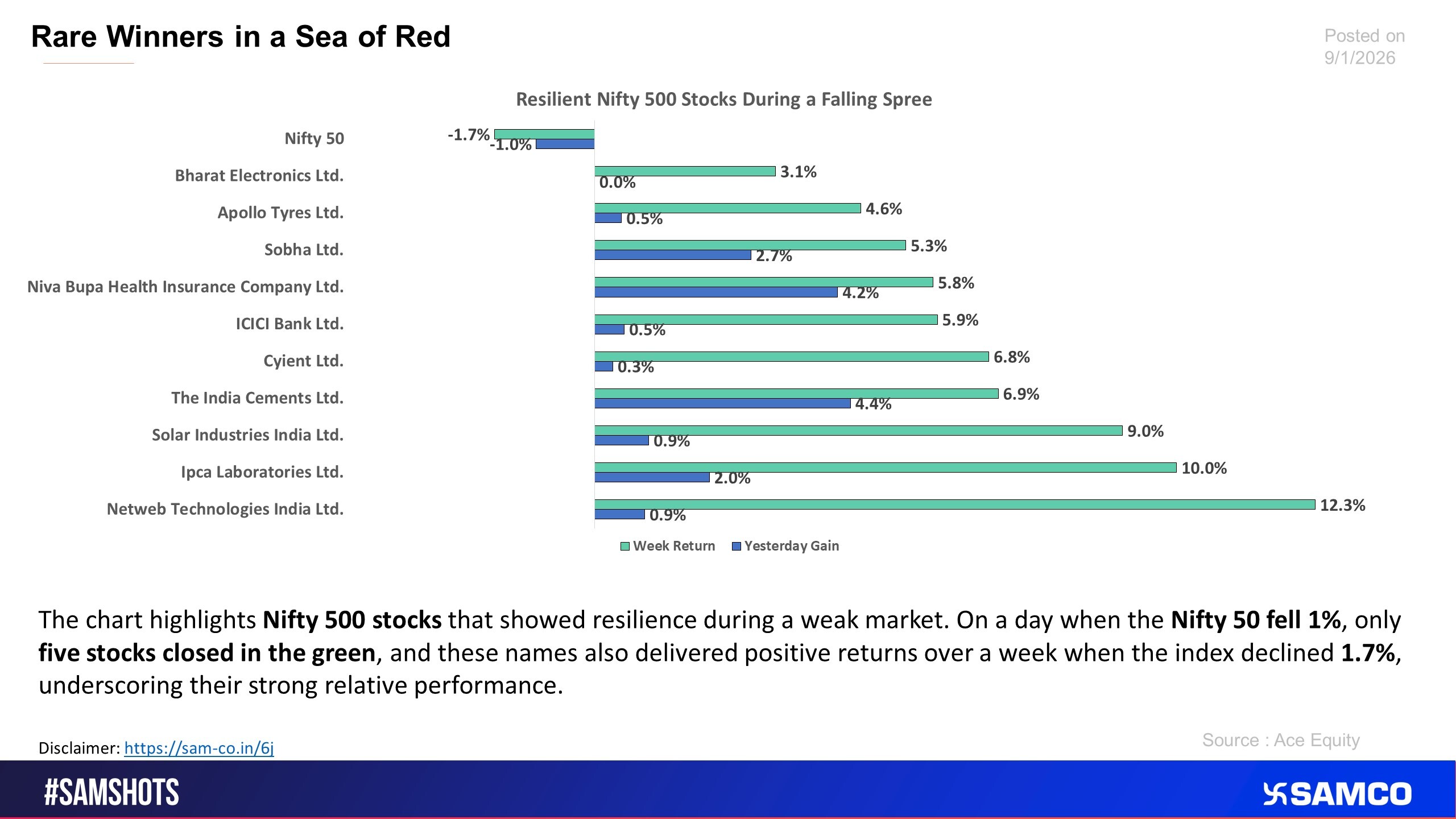 The chart lists stocks which showed resilience in a tough week